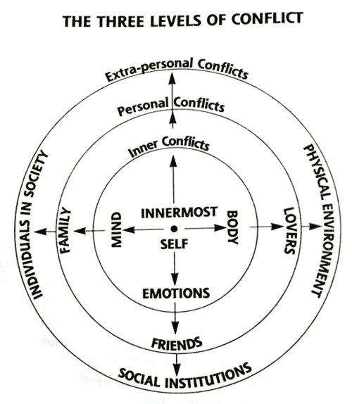 The Three Levels of Conflict - Story Diagrams - Robert McKee