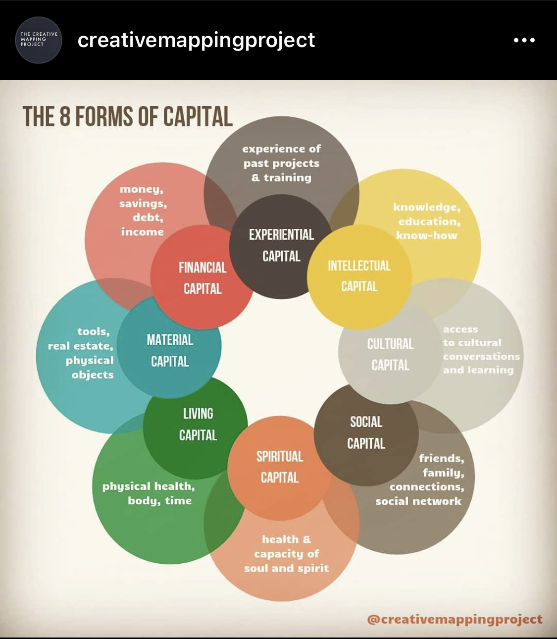 the-8-forms-of-capital-creativemappingproject-on-ig-are-na