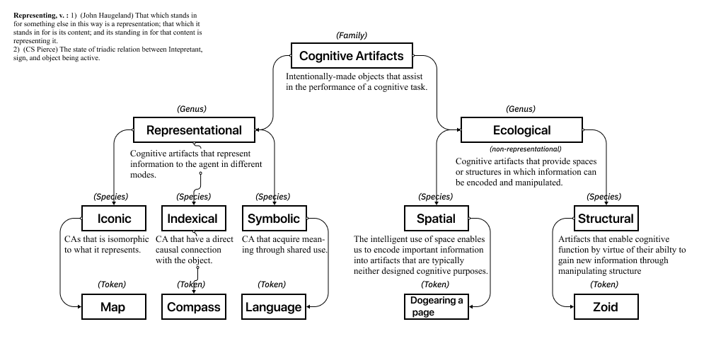 Taxonomy of Cognitive artifacts