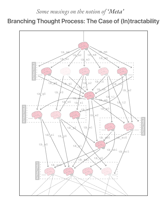 Branching thought process - the case of intractability