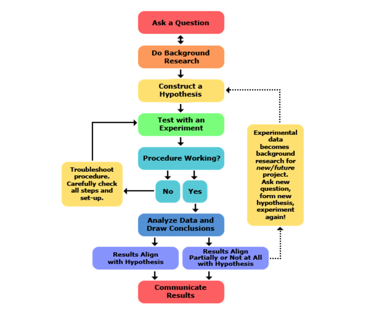 Investigation method. Scientific method. The structure of Scientific works. Scientific evaluation Project. Научный метод.