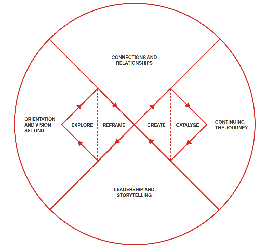 A diagram of the systemic design framework. It's a circle divided diagonally into quarters, to represent the invisible activities that underpin design: Orientation & Vision Setting, Connections & Relationships, Leadership and Storytelling, Continuing the Journey. In the centre of the circle is a double diamond, illustrating the four stages of the design process: Explore, Reframe, Create, Catalyse.