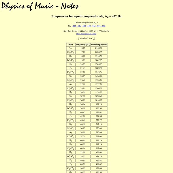 Frequencies Of Musical Notes, A4 = 432 Hz — Are.na