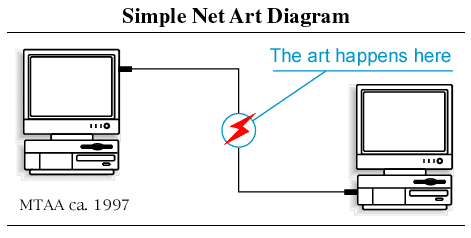 Simple Net Art Diagram
