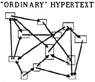Hypertext diagram from Ted Nelson's Literary Machines