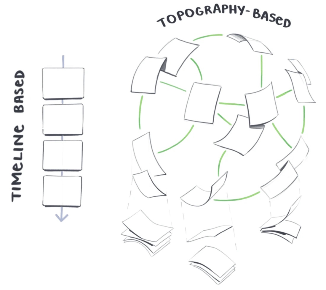 Illustration comparing timeline-based streams with topography-based digital gardens.