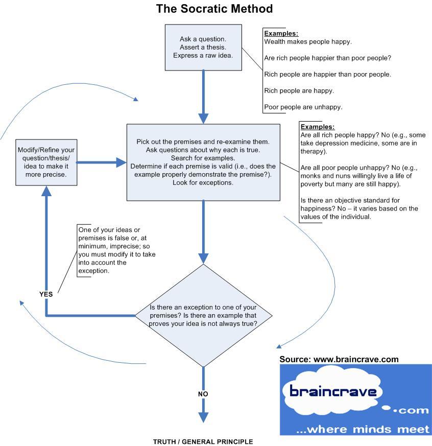 socratic-dialogue-example-what-is-socratic-questioning-2019-02-02