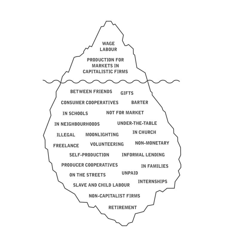 Diverse economies iceberg diagram.