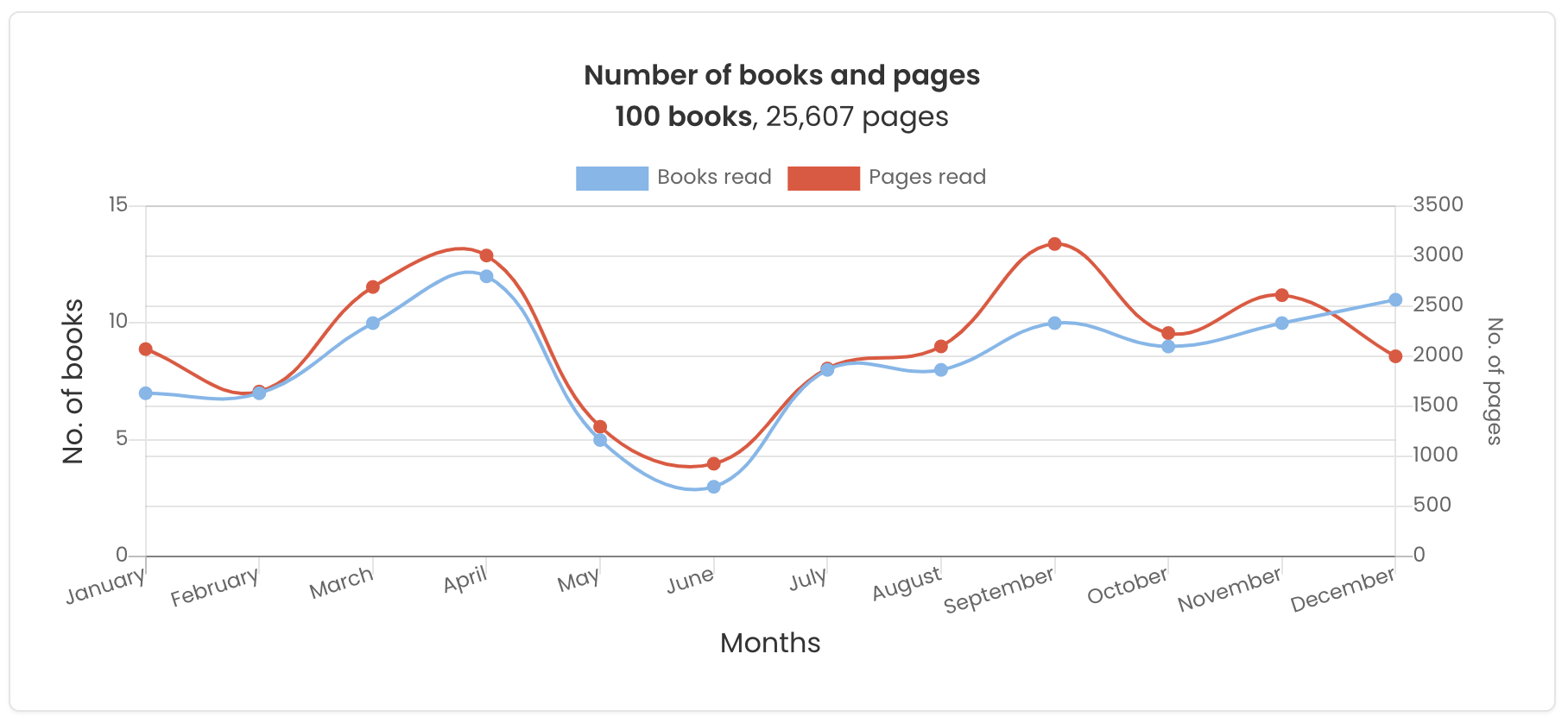 Screenshot of Storygraph stats showing the number of books and pages read per month, with the highest month being April 2023