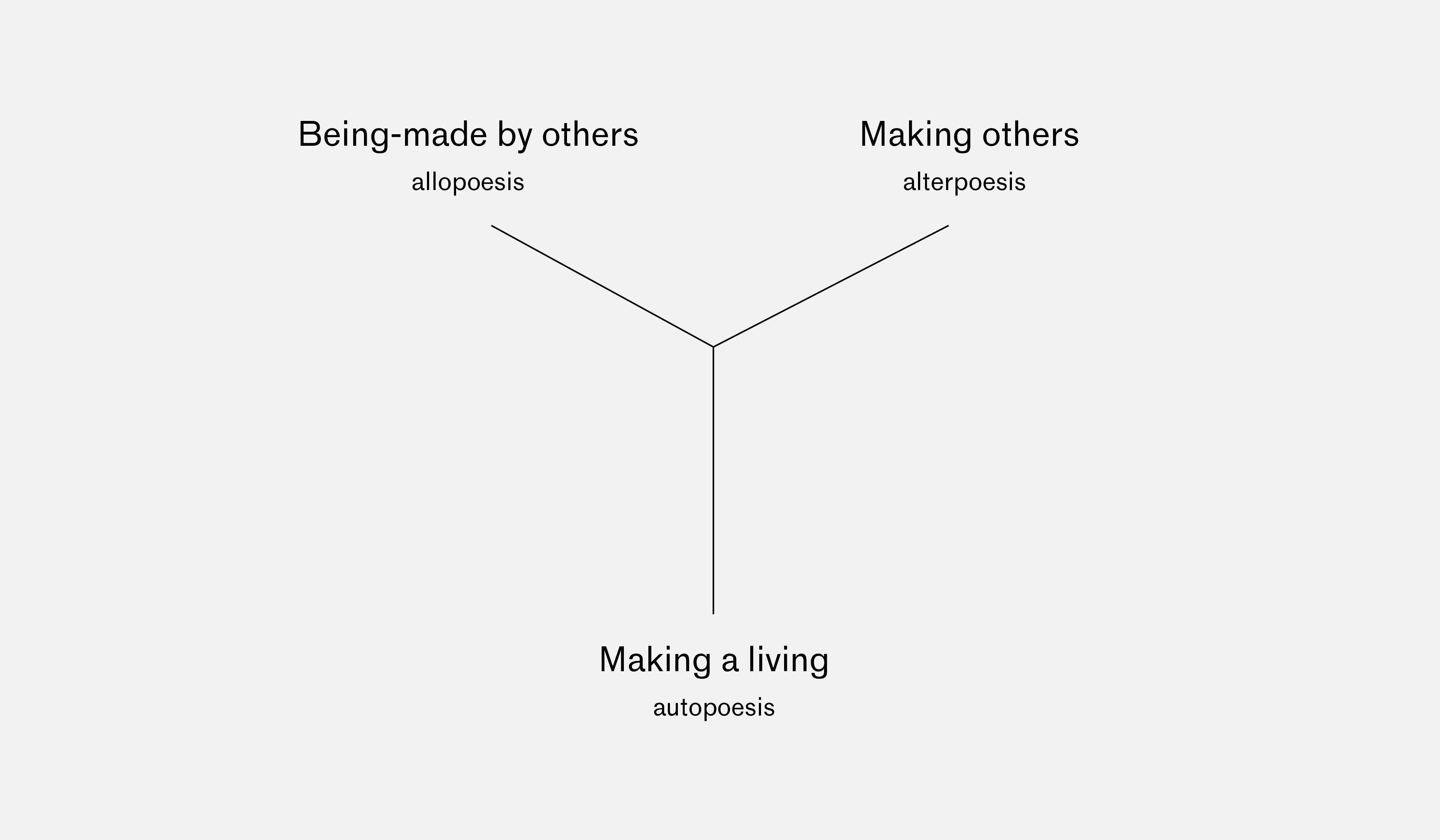 Livelihoods Triad by Ethan Miller. There are three lines converging in a point in the middle. Each line is labelled: being-made by others, making others and making a living.