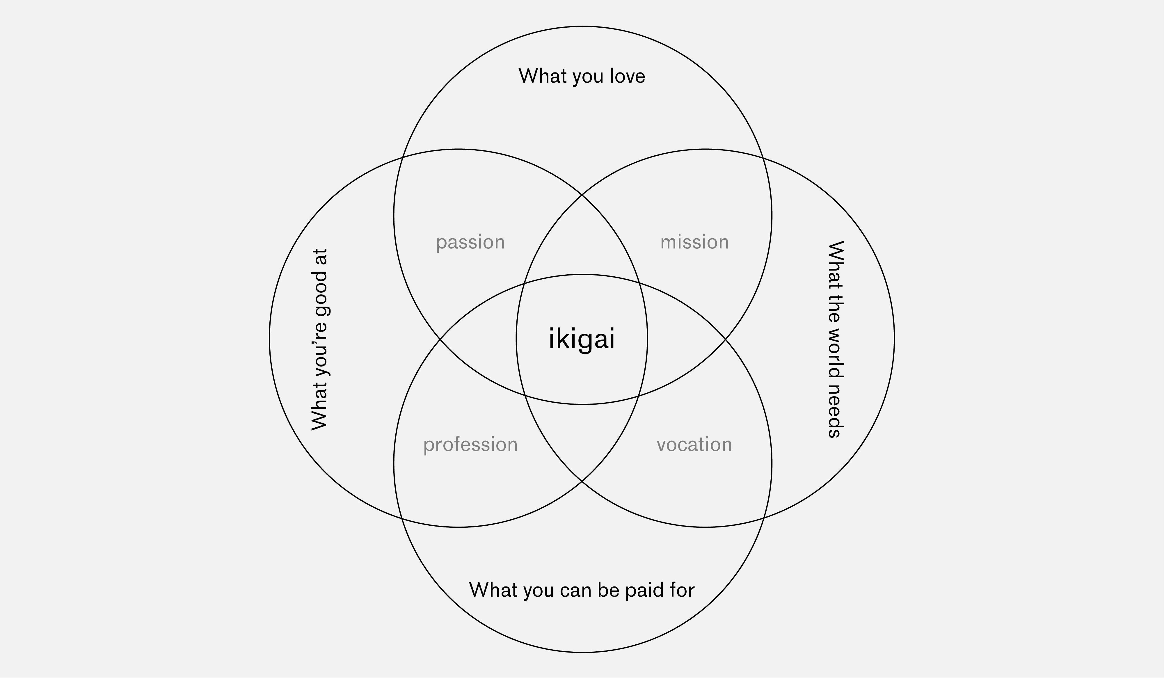 Diagram with four overlapping circles labelled "what you love, what the world needs, what you can be paid for, what you're good at." The centre of the four is labelled Ikigai.