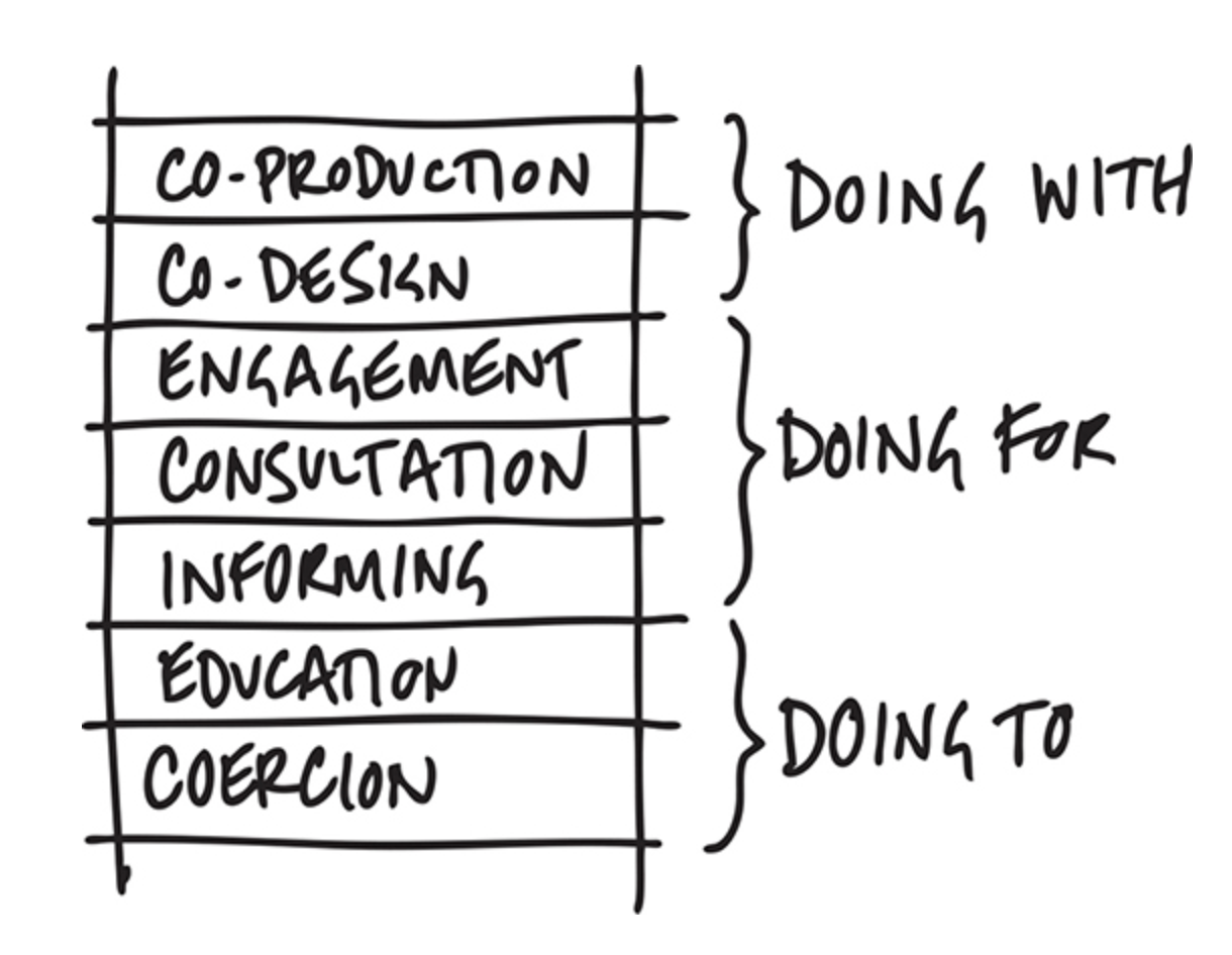 Diagram from Going Horizontal showing the different ways of working with others: doing to, doing for and doing with.