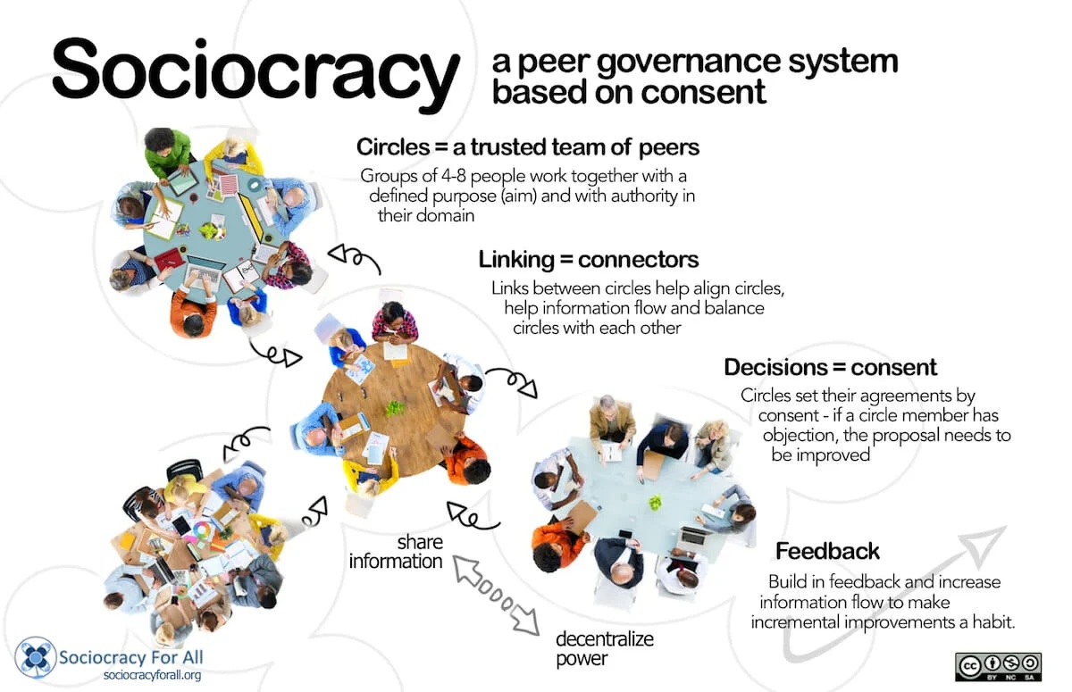 Diagram illustrating the core components of sociocracy: working in circles, connectors linking between circles, consent-based decision-making and feedback loops.