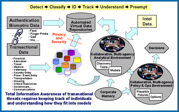 total_information_awareness_-_system_diagram.gif