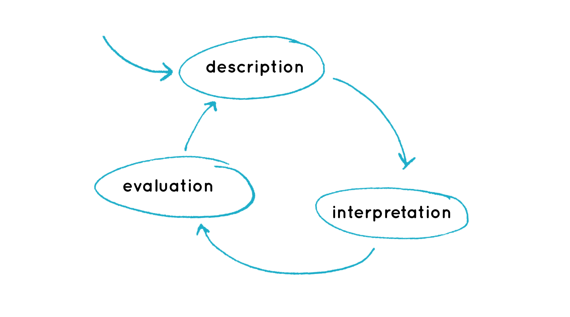 bubble diagram showing phases, with a top arrow pointing to description, then interpretation, evaluation and looping back to description