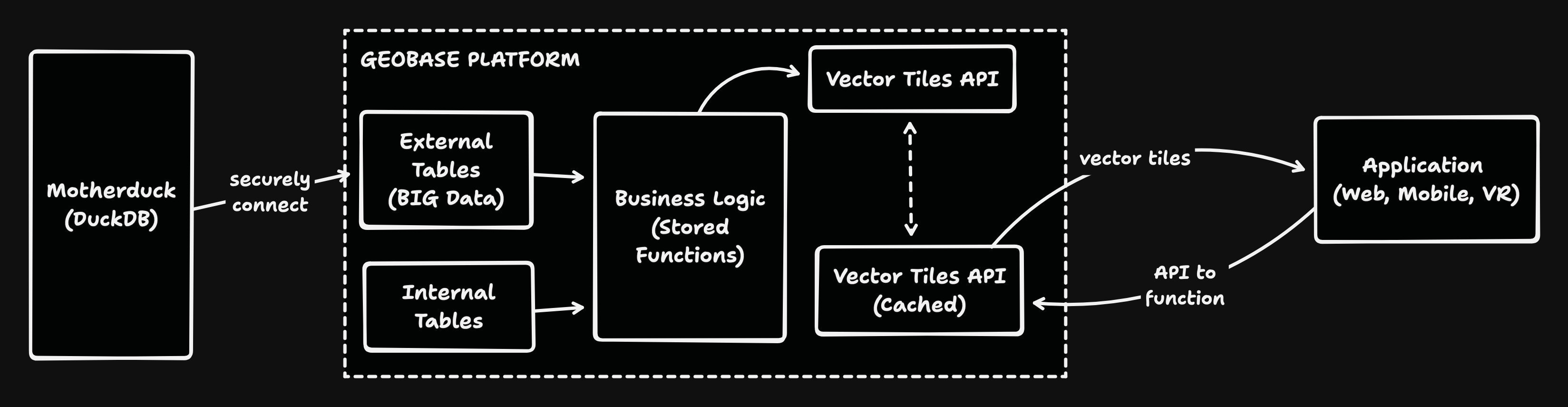 Diagram of Geobase and MotherDuck integration