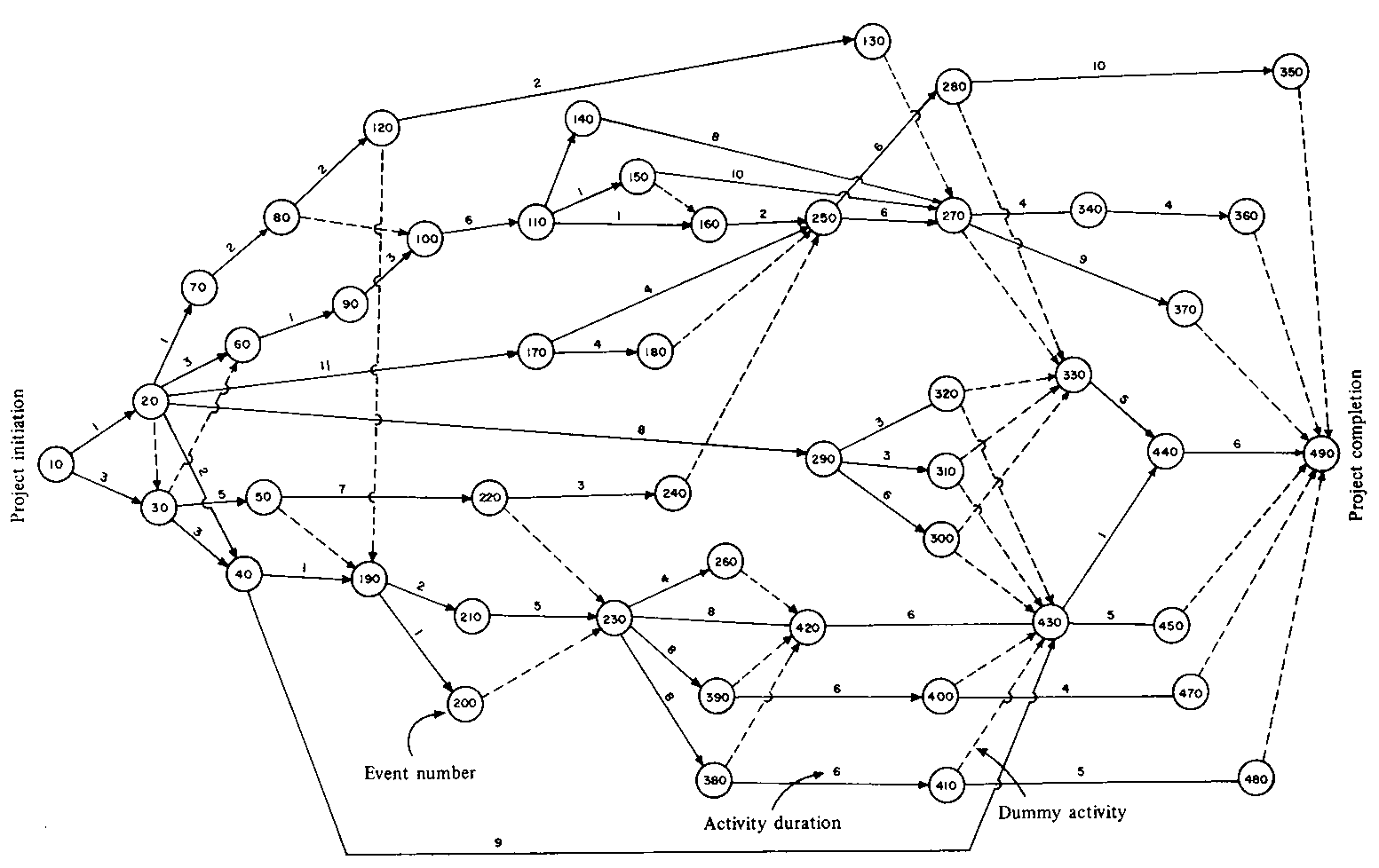 Сетевая диаграмма. Диаграмма сетевой конфигурации. Пример Project Network diagram проекта. Сетевые графики в маркетинге. Нетворкинг диаграмма.