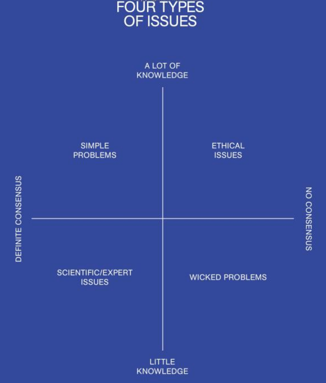 Four Types of Issues — Are.na