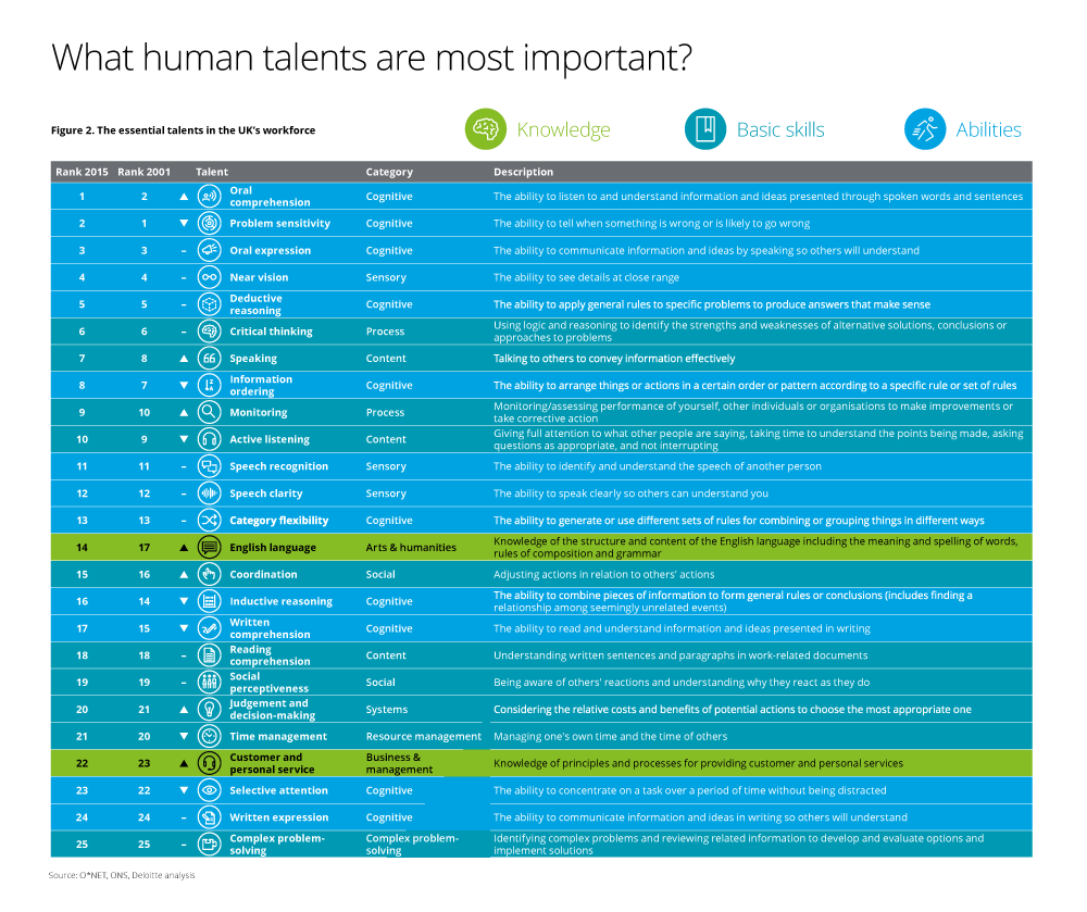 What human talents are most important?