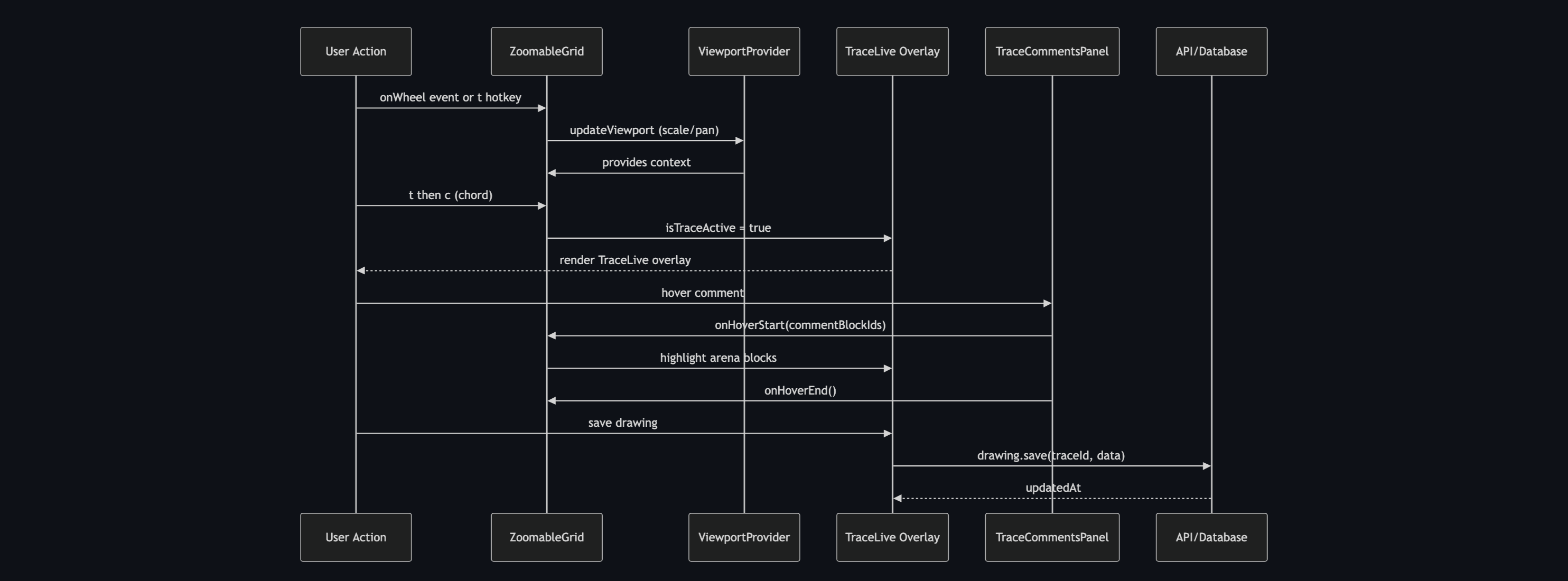 Logic Diagram of Traces