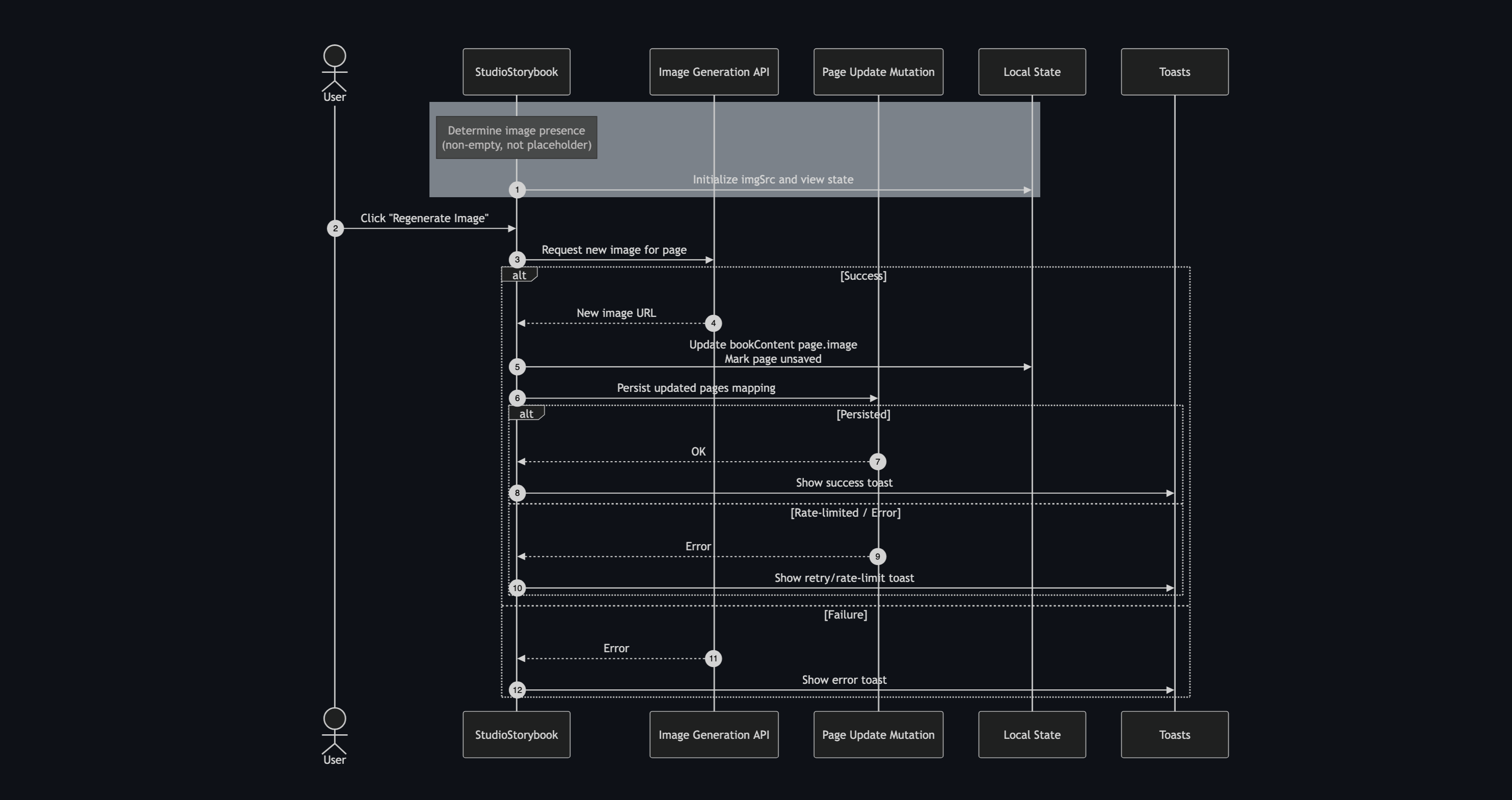 Sequencing for Picture Book Generation