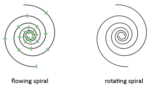 rotatingvsflowingspiral_bypeteravenis_underccby4.0-2.gif