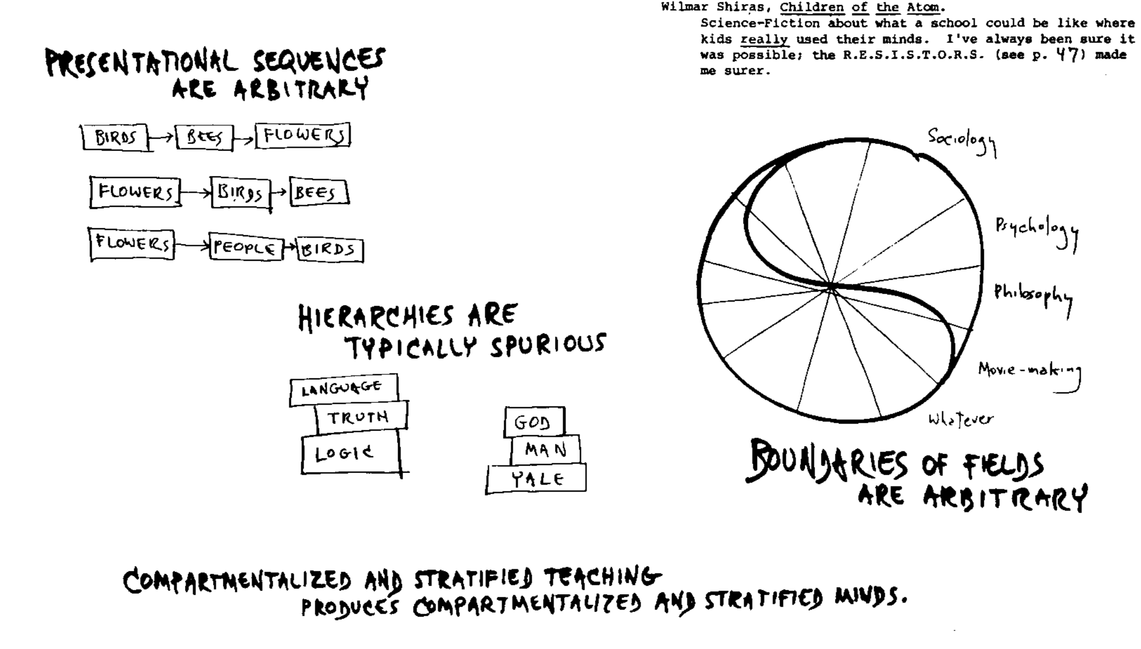 A screenshot of Computer Lib / Dream Machines by Ted Nelson. There are simple hand-drawn diagrams with labels that say "Presentational sequences are arbitrary", "Hierarchies are typically spurious" and "Boundaries of fields are arbitrary".