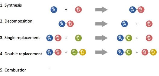 inorganic-chemical-reaction-6-types-chart-jpg-are-na