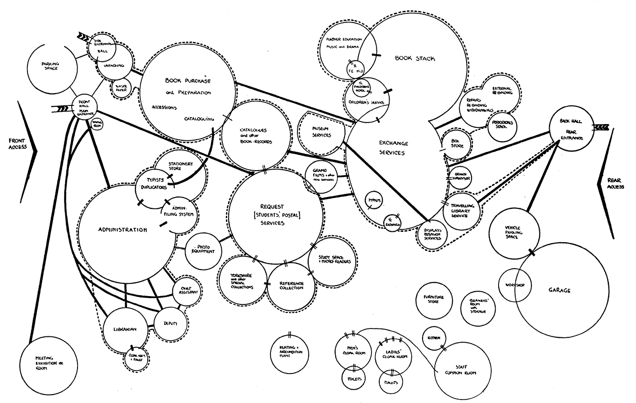 Flow Diagram to Indicate Functional Relationships Between the Departments and Services in the County Library Headquarters, W. Riding, Yorks