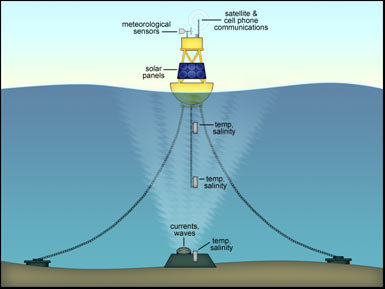 Are.na / buoy-mooring.jpg