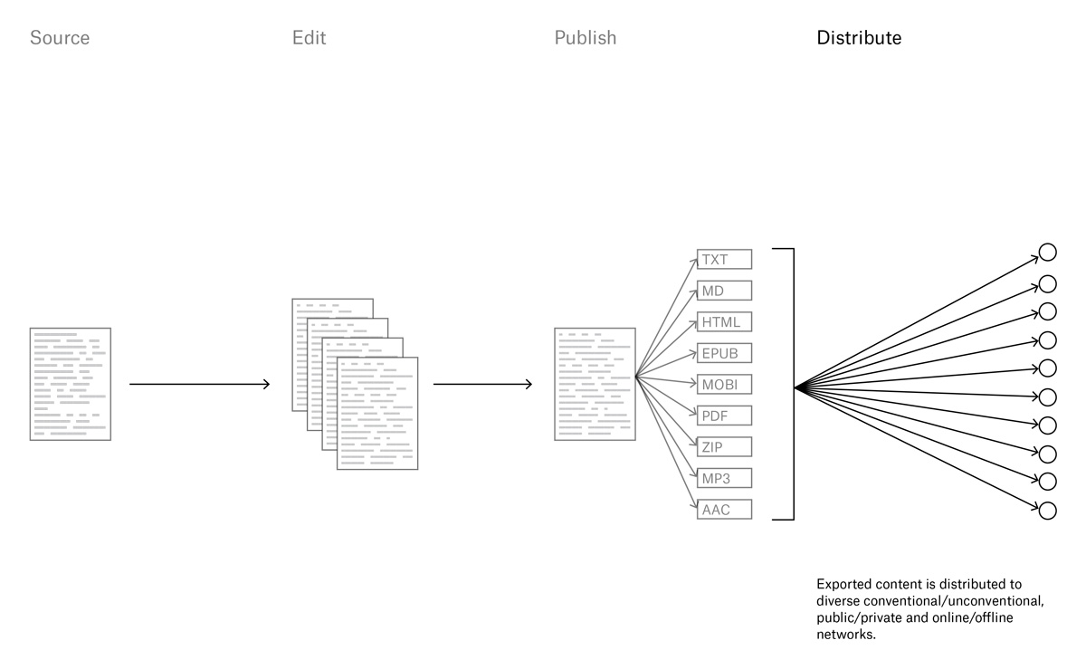 An excerpt from a presentation for Pages Magazine, illustrating the publishing process