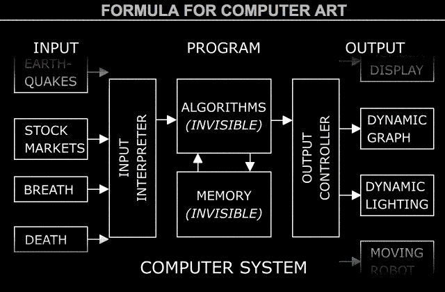 Computer art, Jim Campbell