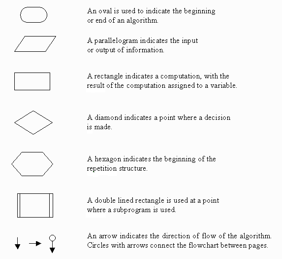 Flowchart symbols