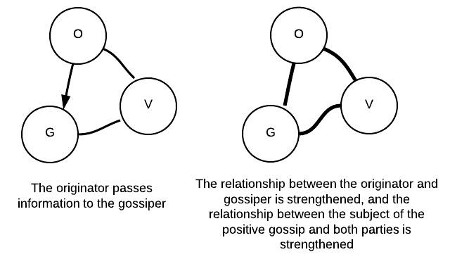 Gossip as Communication System