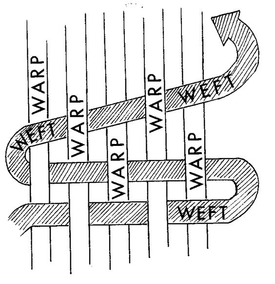 A black and white diagram illustrating warp and weft threads.